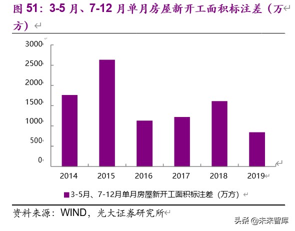 房地产行业2019年分析及2020年新冠疫情敏感性研究