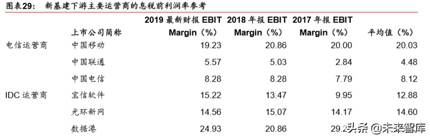 新基建专题报告：新基建投资如何落地及回报率测算