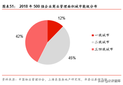非住宅物业管理专题报告：升维新模式，掘金新蓝海