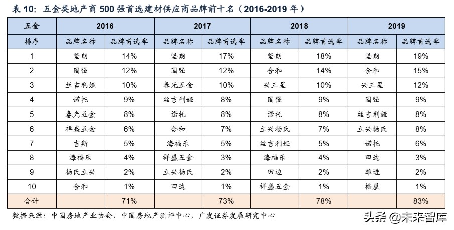 建筑材料行业专题研究：从B端市场看建材行业格局和优势公司