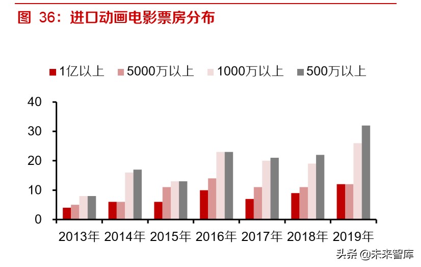 动画电影专题研究报告：优质稳定赛道，未来可期