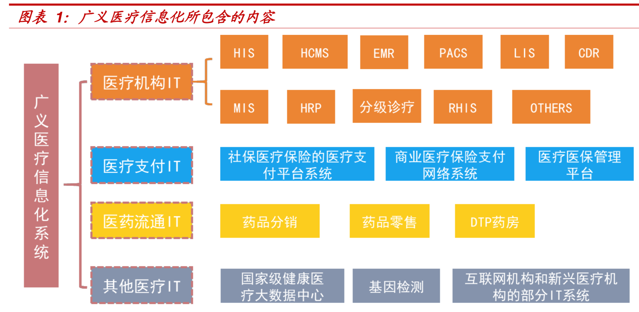 醫療信息化深度報告：啟示、驅動力與格局分析
