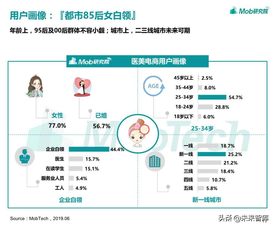 医美电商行业报告2019
