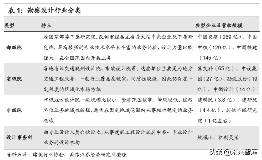 建筑设计咨询行业深度报告