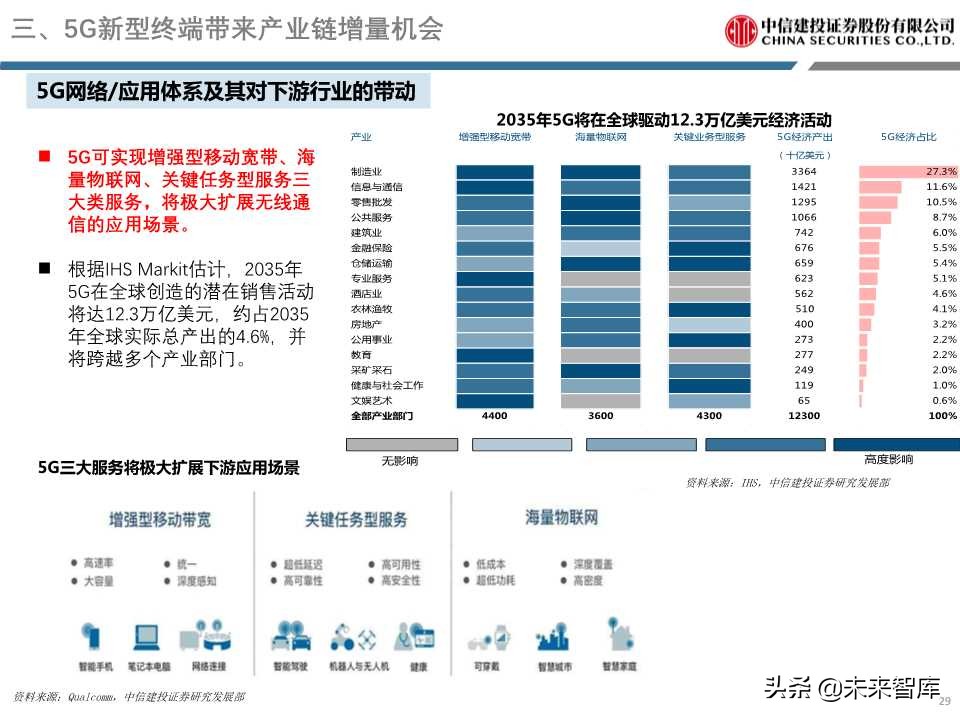 5G重磅报告详解电子创新与产业链发展机会（98页PPT）