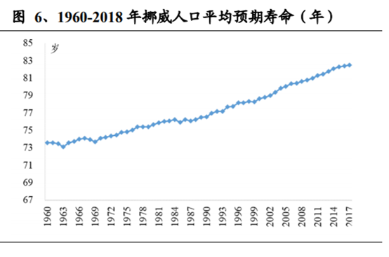 养老保险资金投资借鉴：挪威养老体系及养老资金投资研究
