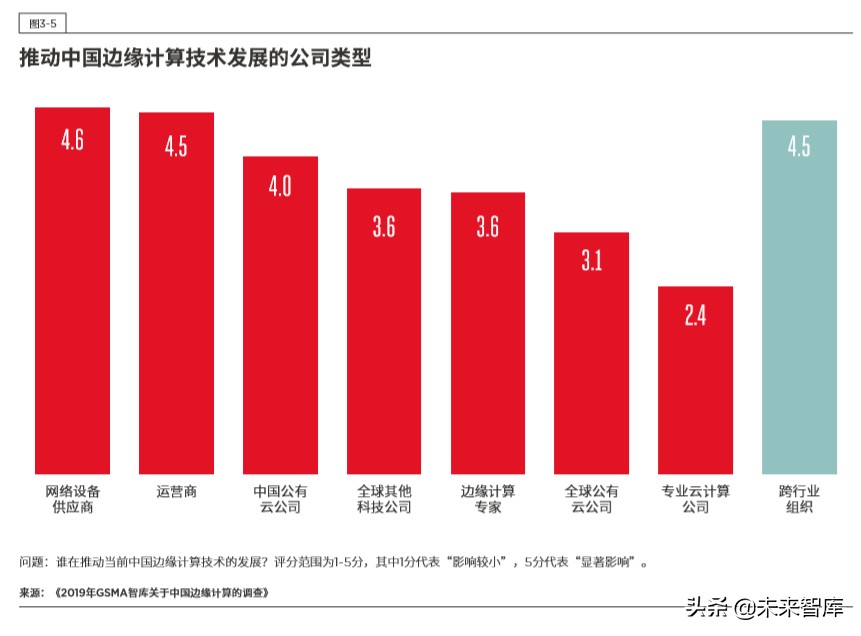 5G时代的边缘计算：中国的技术和市场发展
