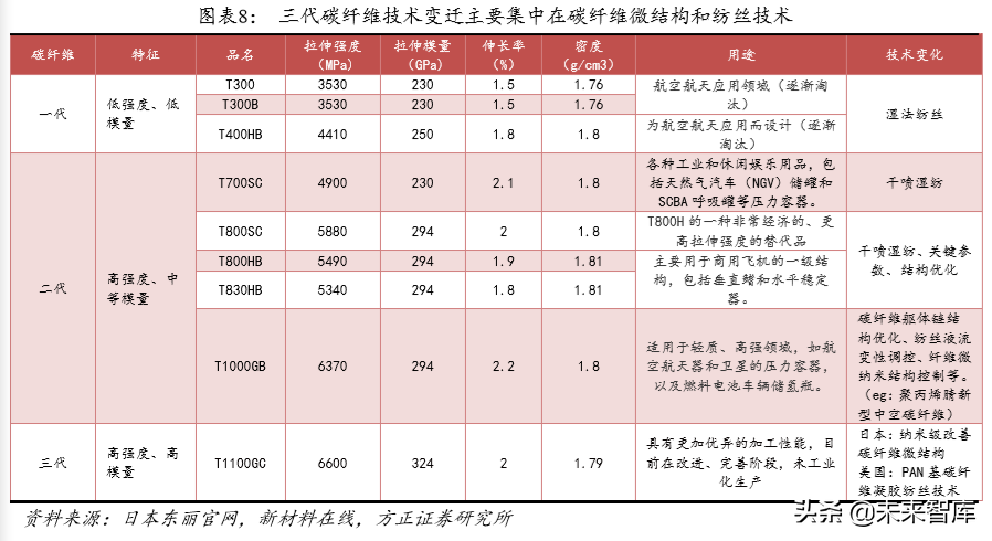碳纤维行业深度研究：技术、市场、格局、标杆启示
