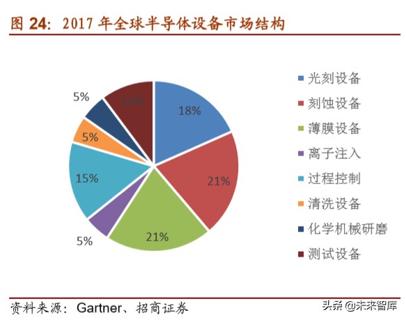 半导体设备专题报告：清洗需求提高，关注设备进口替代