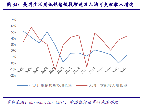 从美国市场看中国造纸业：对上游原材料的把控度决定行业话语权