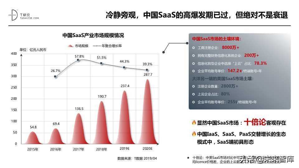 这份SaaS报告不错：2019年中国SaaS产业研究报告