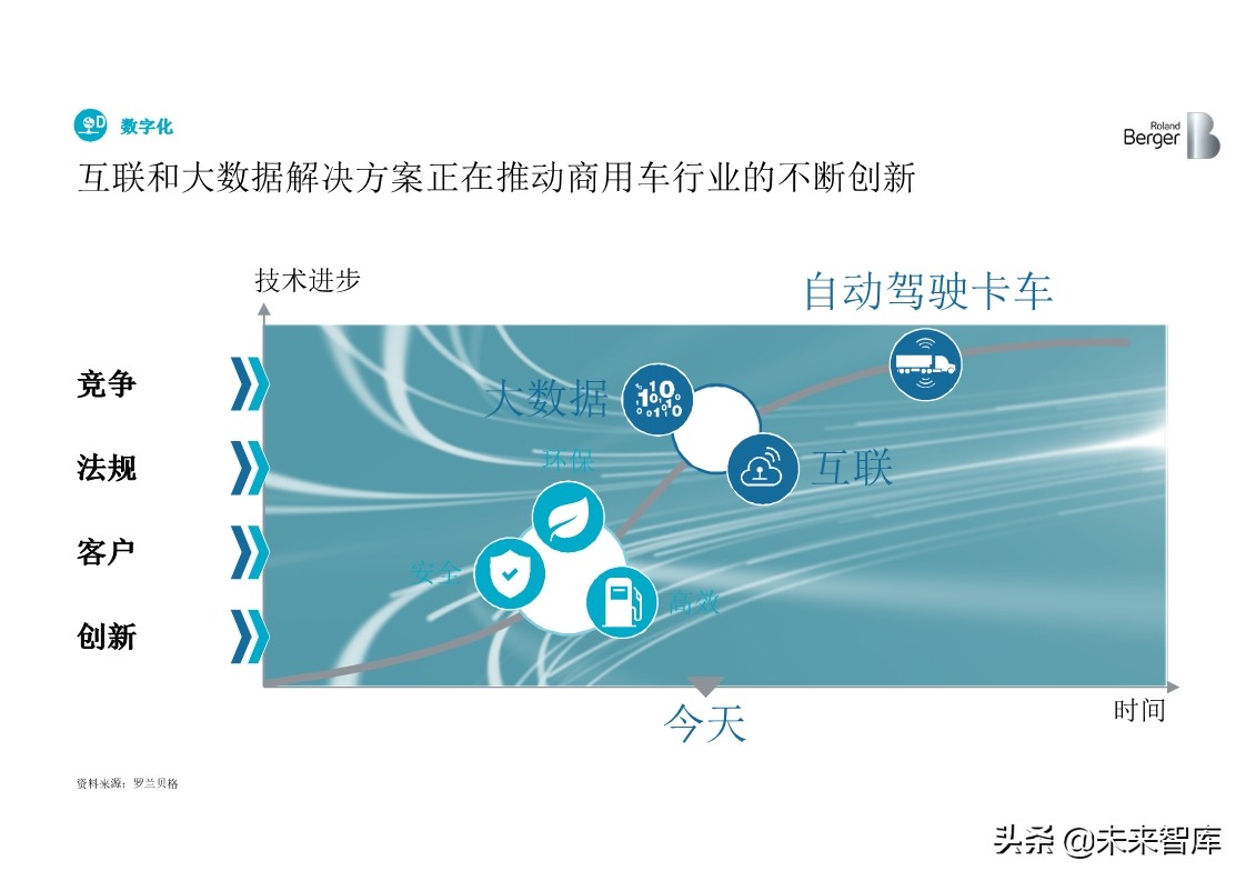 罗兰贝格全球中重卡行业深度分析2019