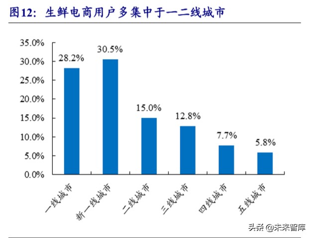 生鲜行业深度报告：万亿市场百家争鸣，供应链能力是致胜关键