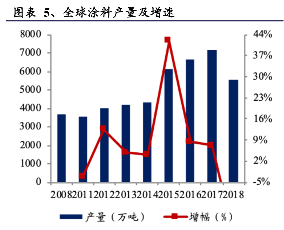 涂料行业深度研究：中外企业比较与启示