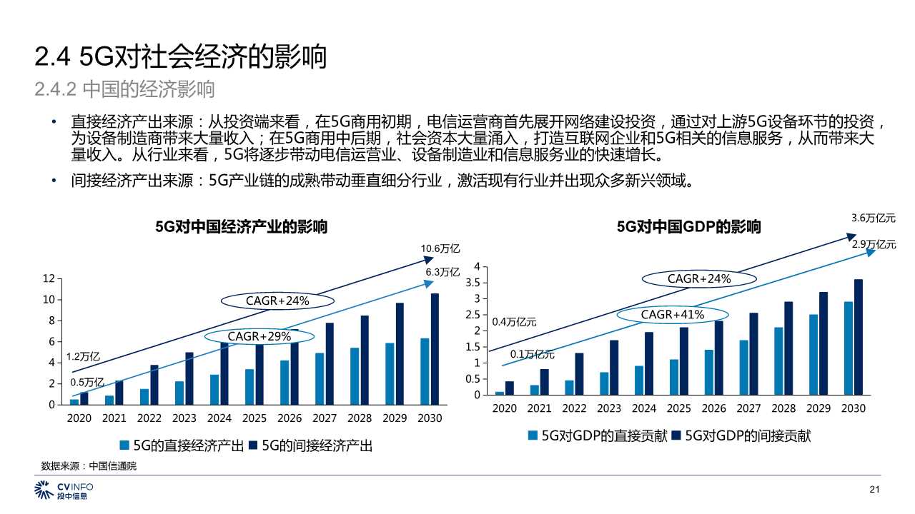 中国5G产业发展与投资分析报告2019