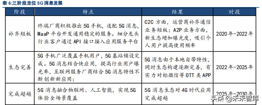 5G消息RCS与微信对比研究报告