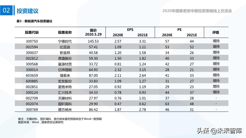 新能源行业中期投资策略：新技术、新空间、新未来