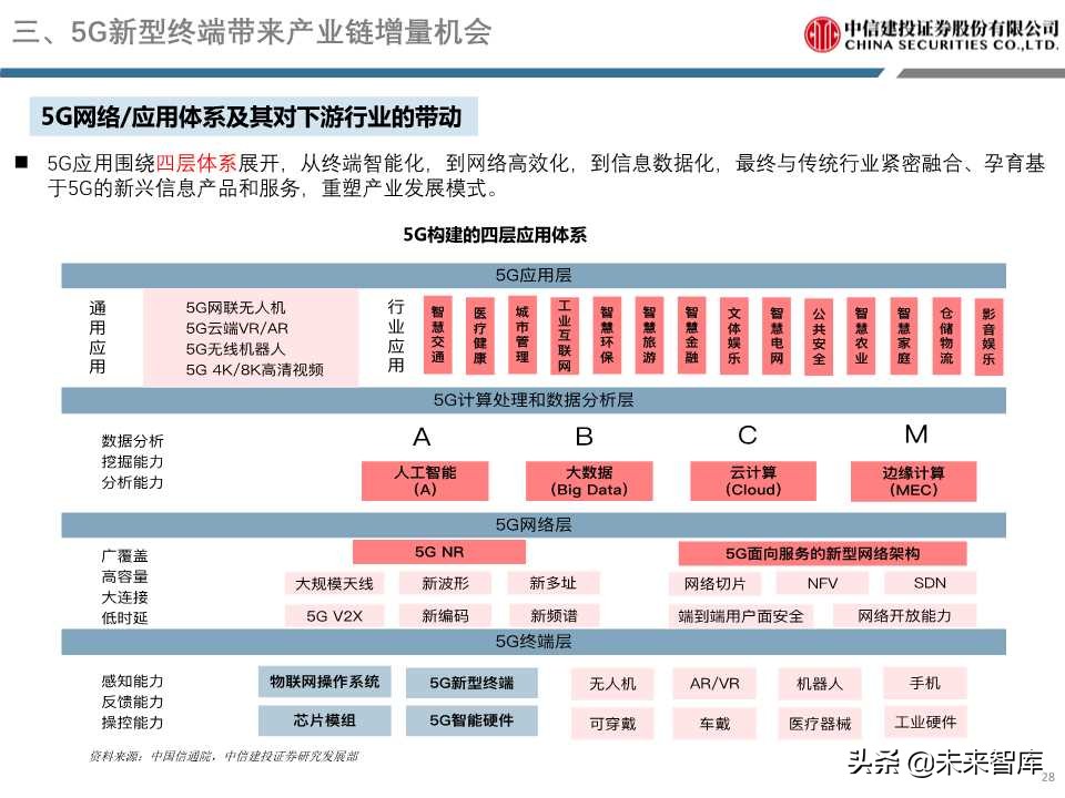 5G重磅报告详解电子创新与产业链发展机会（98页PPT）