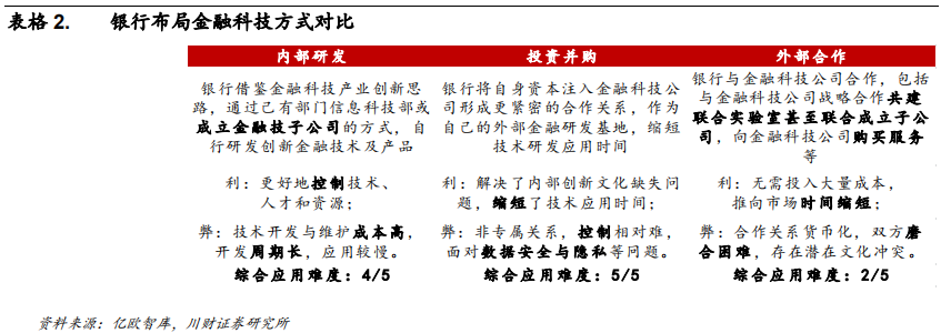 金融科技专题报告：融合、挑战、转型