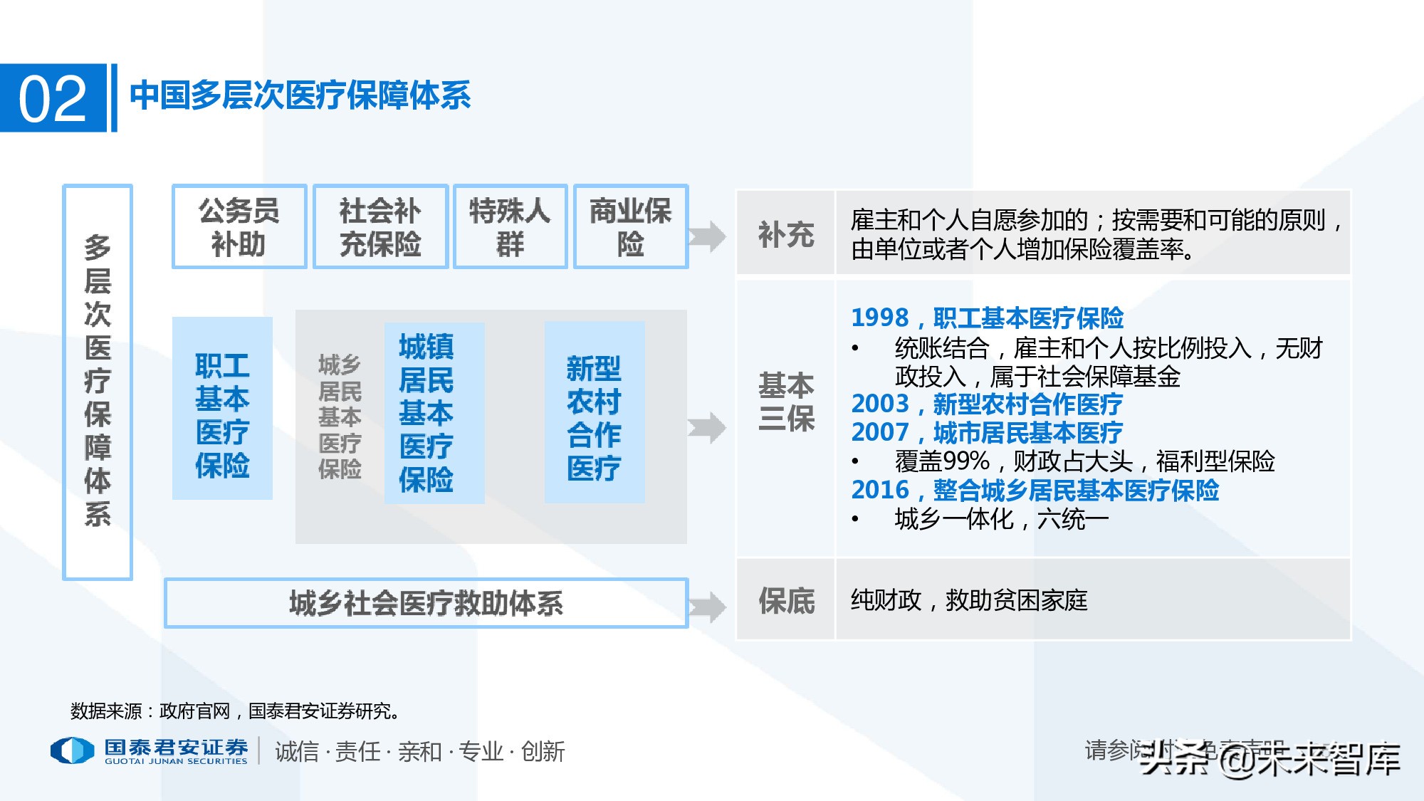 110页PPT深度解析医疗体系变革新时代