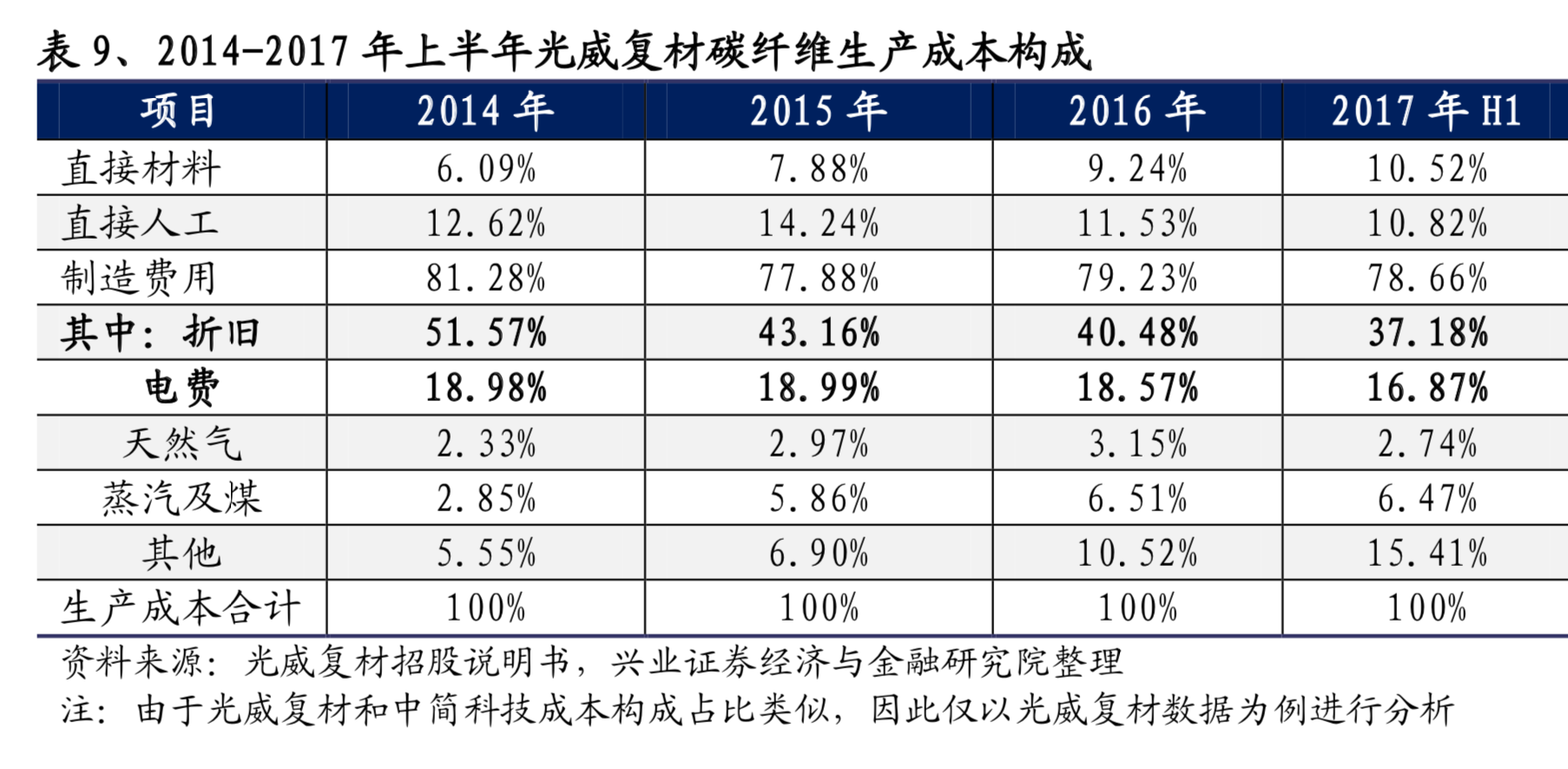 碳纤维行业专题报告：碳纤维成本解析
