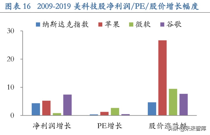 从长周期视角看科技股：新动能当立，科技长牛会不会来？