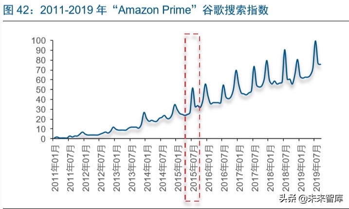 电商龙头案例分析：亚马逊的护城河