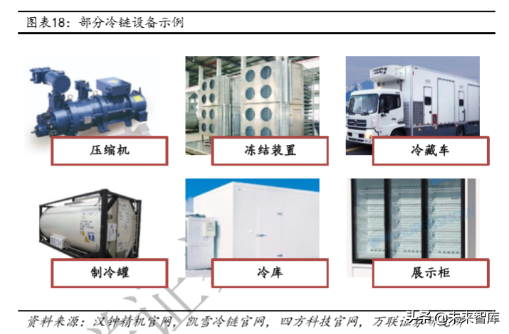冷链物流及冷链设备行业深度研究