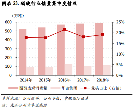 化工行业集中度专题研究报告