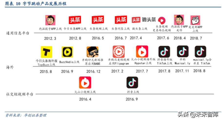 字节跳动深度研究报告：算法时代的APP工厂