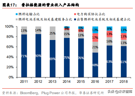 燃料电池应用前沿分析：燃料电池叉车