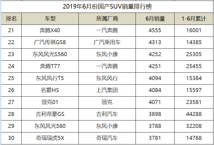 2019年6月份国产SUV销量排名，传祺GS4勇夺第二，长安3款入围前十