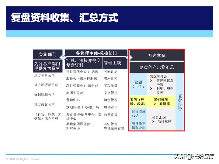 管理工具：复盘方法论，如何做复盘