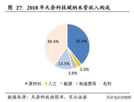 碳纳米管行业深度研究：快速崛起的新型电池材料