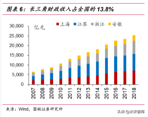 长三角一体化战略资源盘点及三大发展主线研究