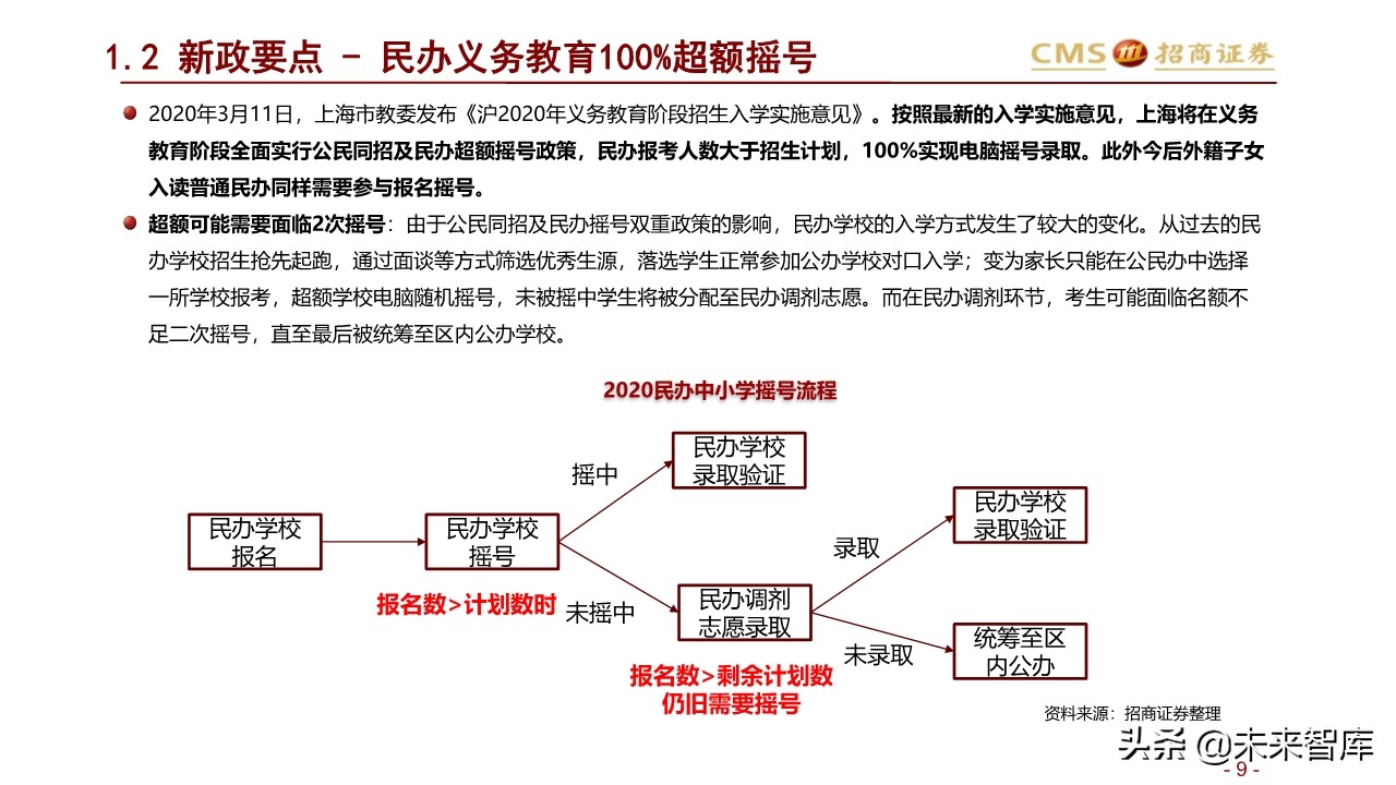 北上深升学政策专题研究：2020年上海地区升学指南