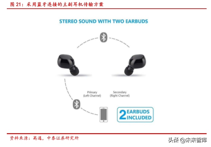 无线耳机TWS的生态、方向与产业链分析