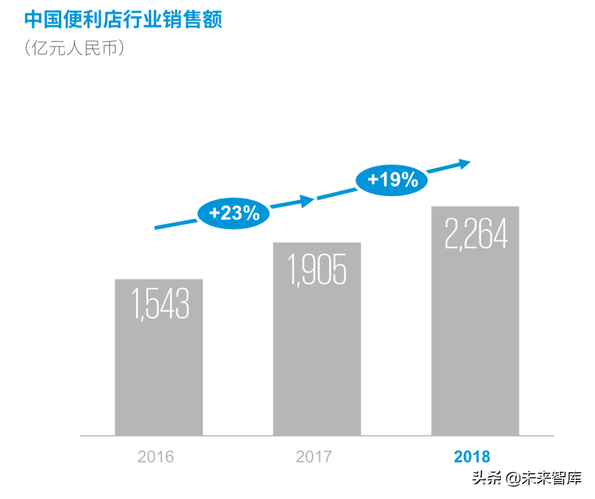德勤2019年中国便利店发展报告