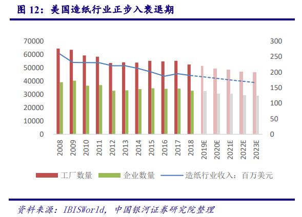从美国市场看中国造纸业：对上游原材料的把控度决定行业话语权