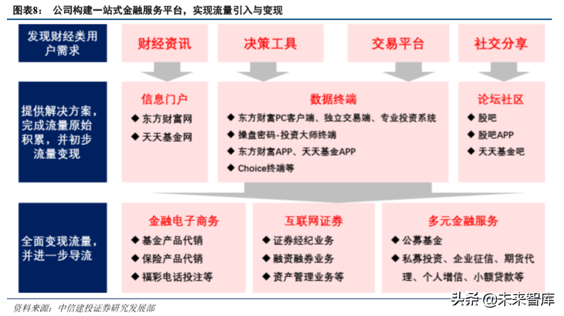 东方财富深度解析：流量优势持续兑现，金融生态渐入佳境