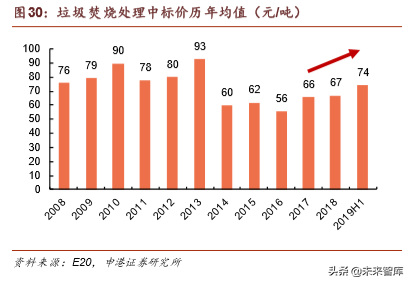 环保行业深度报告：垃圾分类加速大固废整合