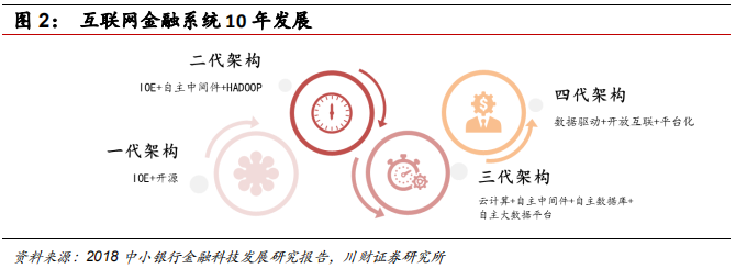 金融科技专题报告：融合、挑战、转型