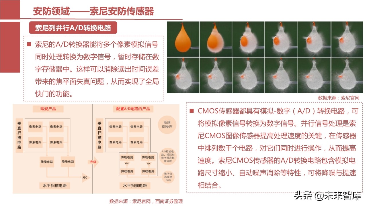 摄像头芯片CMOS图像传感器（CIS）行业报告