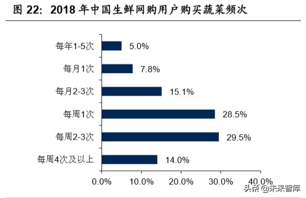 生鲜电商行业深度报告：生鲜到家，流量、数据、供应链之争