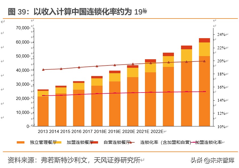 餐饮行业深度报告：对标美国市场，探索餐饮产业链的掘金机会