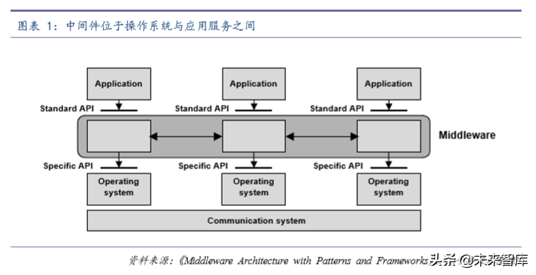 计算机行业专题：如何撬动中间件市场国际领先者的奶酪