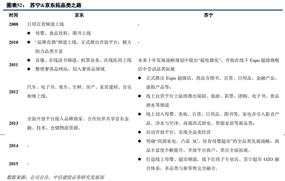 苏宁易购深度研究：从五大视角对比苏宁与京东