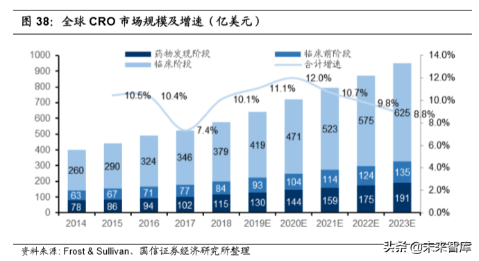 医药外包行业专题报告及重点企业研究（95页）