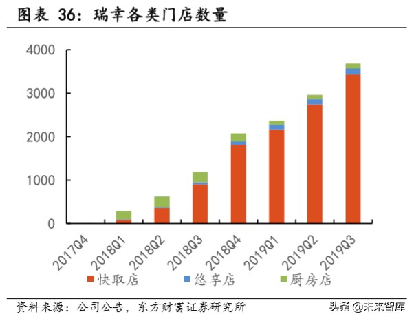 瑞幸咖啡深度报告：用速度驱动飞轮效应