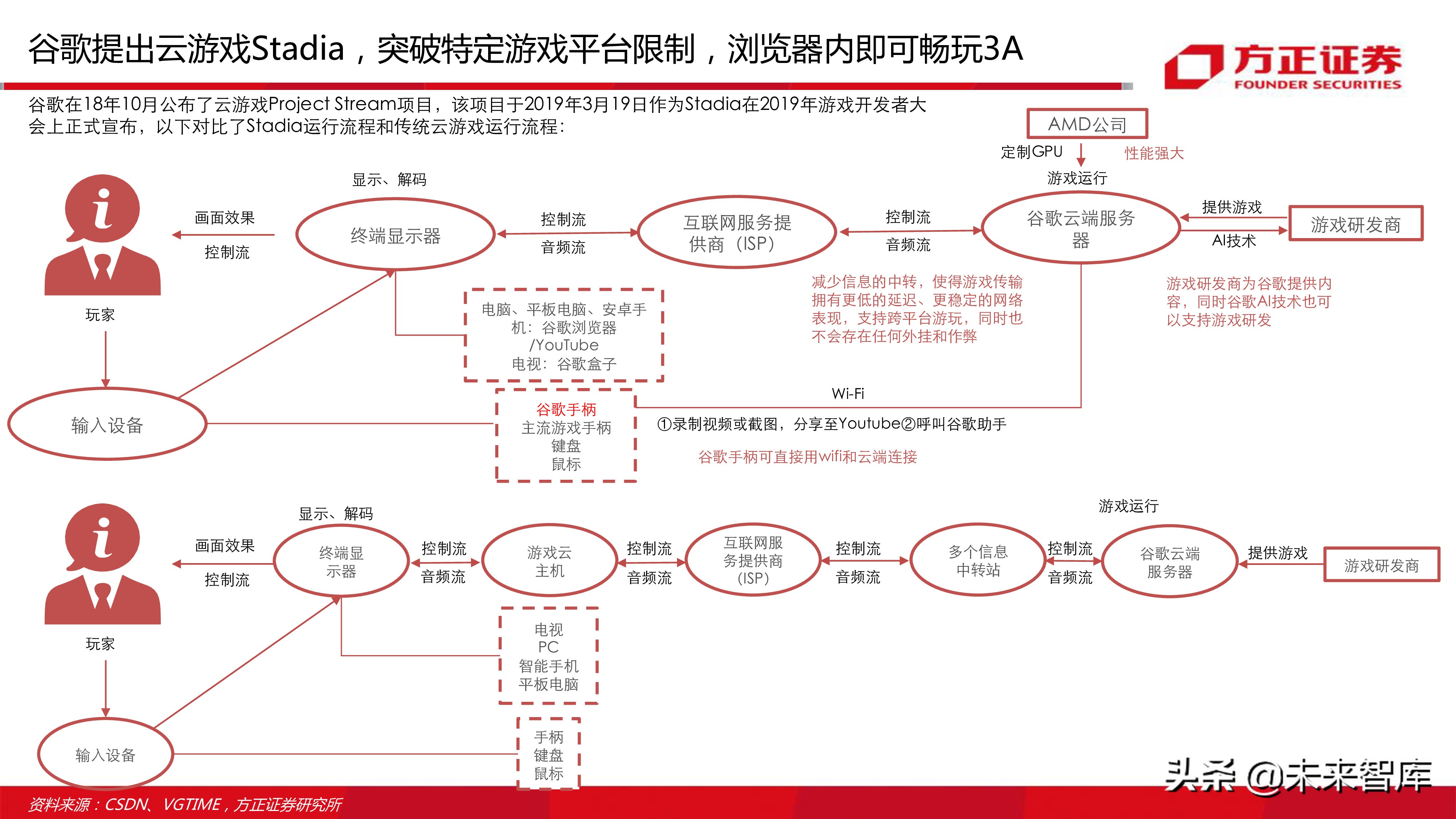 云游戏行业深度分析报告：寻找游戏界的Netflix（77页ppt）
